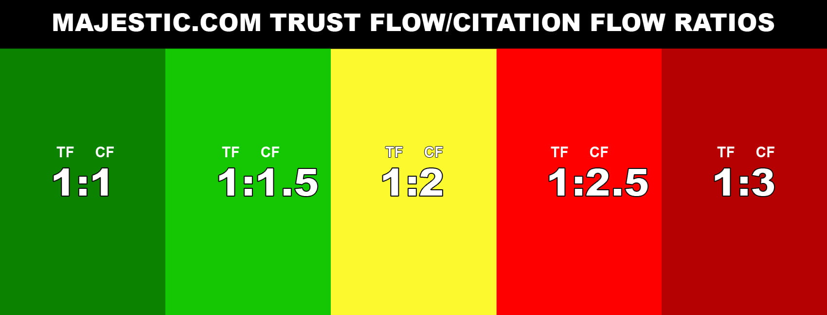 Majestic's Trust Flow and Citation Flow Ratios