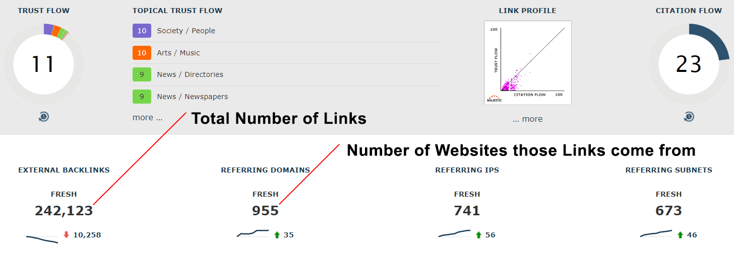 Screenshot showing the total number of inbound links to a website, versus the total number of domains those links originatre from
