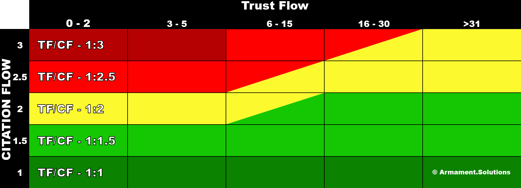 The Trust Flow/Citation Flow Naturalness Chart
