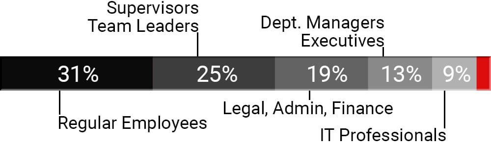 Graph detailing the employment types of those susceptible to phishing attacks